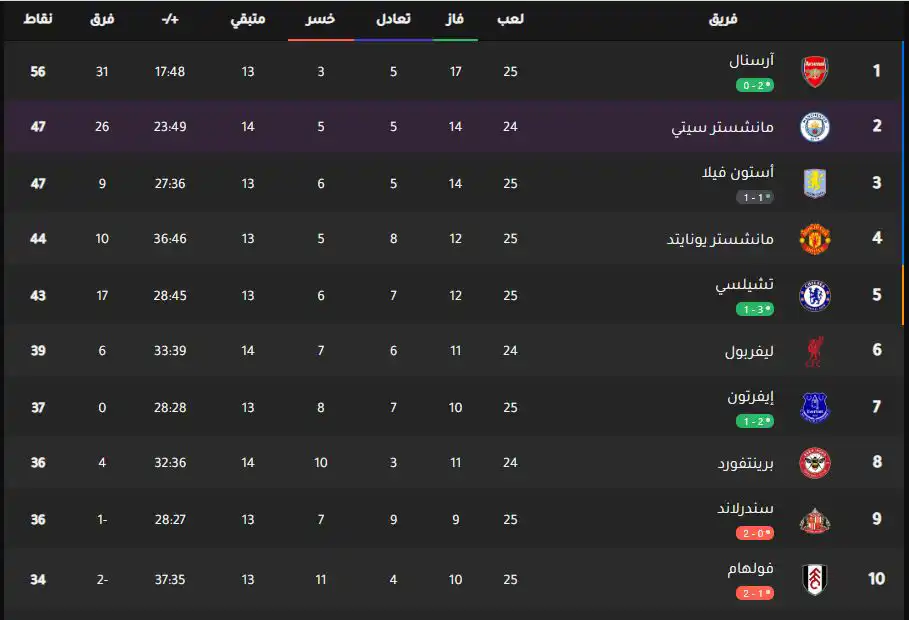 جدول ترتيب الدوري الإنجليزي
