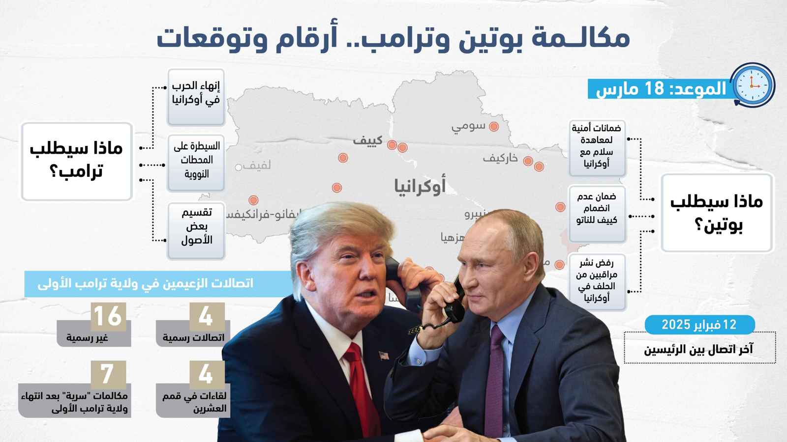 مكالمة بوتين وترامب.. أرقام وتوقعات (إنفوغراف)