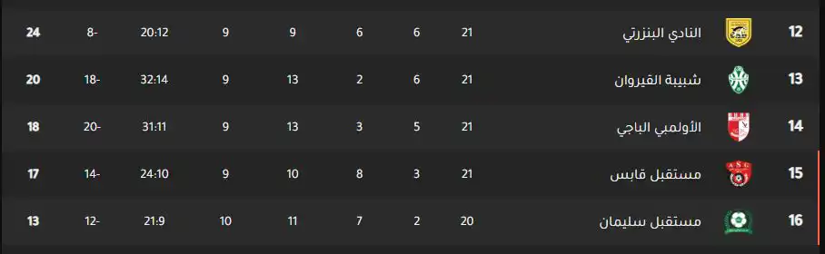 جدول ترتيب الدوري التونسي