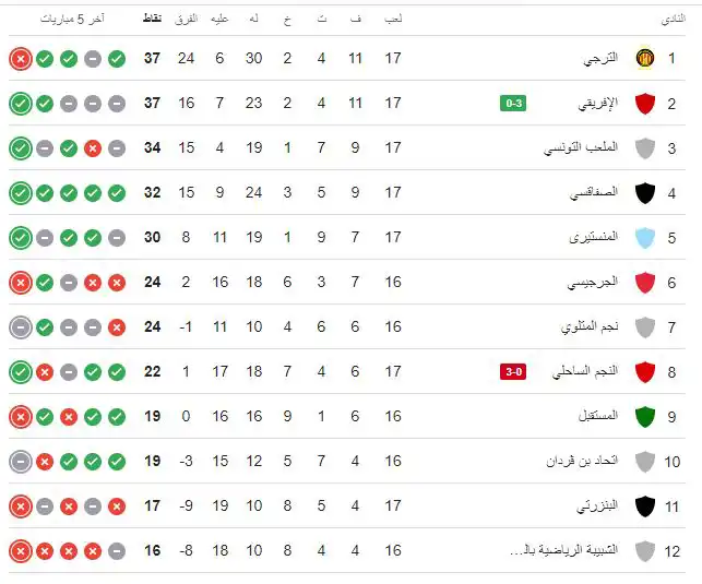 جدول ترتيب الدوري التونسي