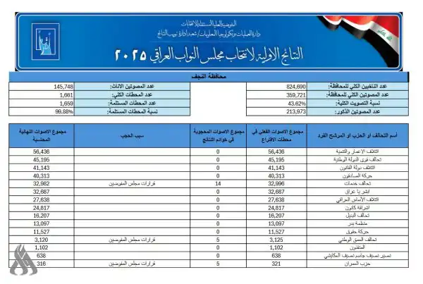 نتائج الانتخابات بمحافظة النجف