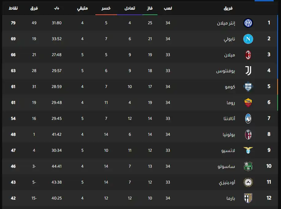 جدول ترتيب الدوري الإيطالي
