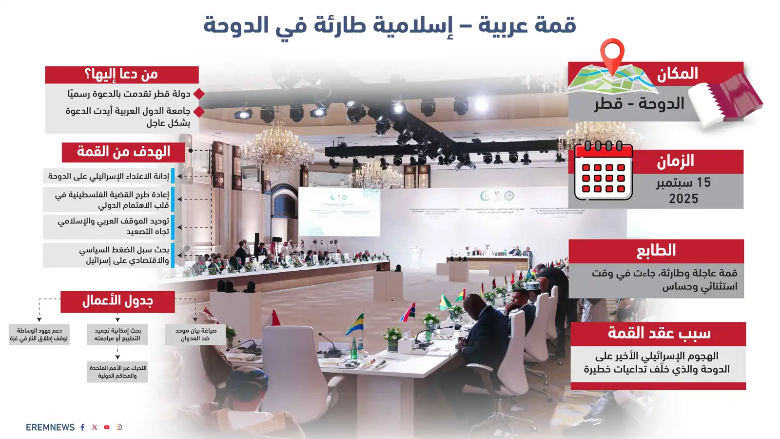 قمة الدوحة.. حراك عربي لافت لكبح التصعيد الإسرائيلي (إنفوغراف)