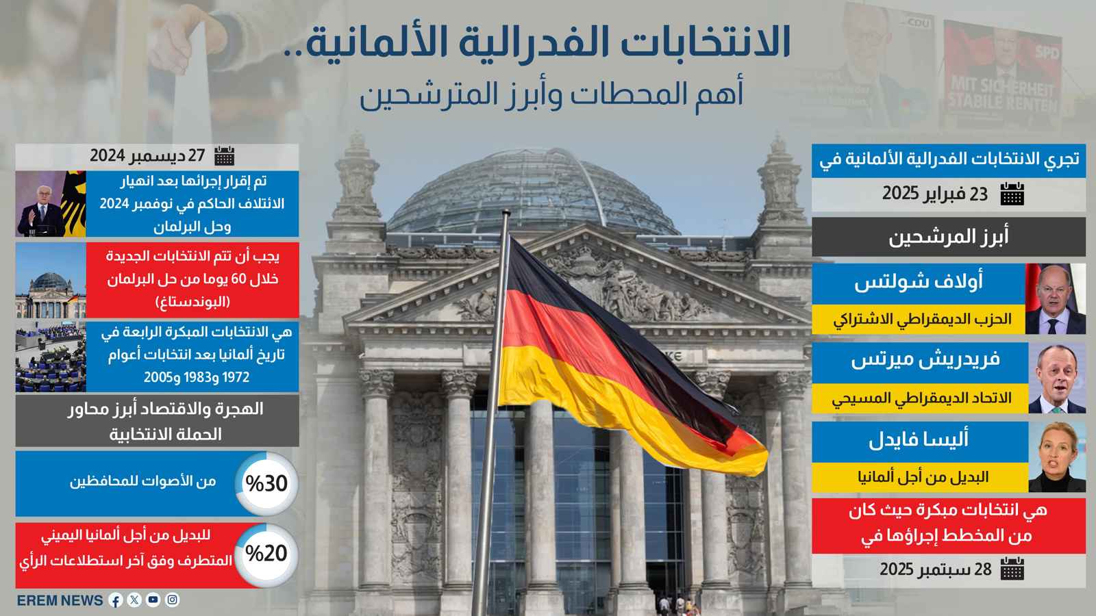 الانتخابات الفدرالية الألمانية.. أهم المحطات وأبرز المترشحين (إنفوغراف)