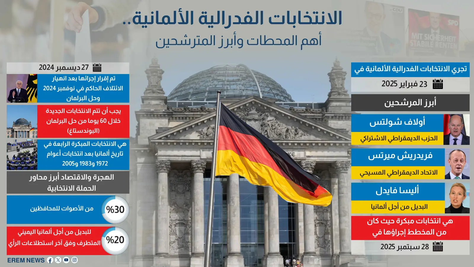 الانتخابات الفدرالية الألمانية.. أهم المحطات وأبرز المترشحين (إنفوغراف)