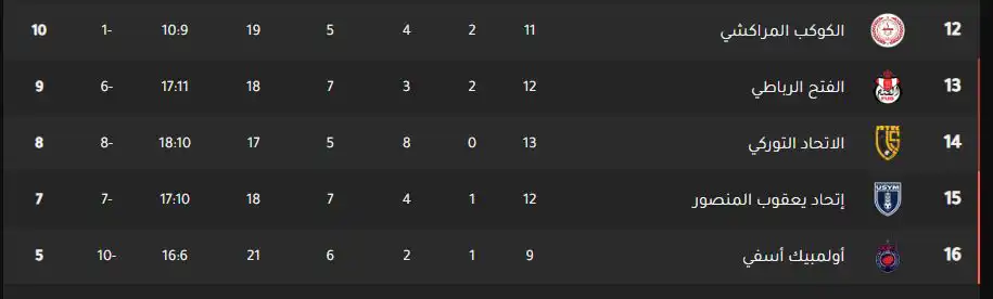 جدول ترتيب الدوري المغربي