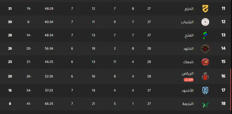 جدول ترتيب الدوري السعودي