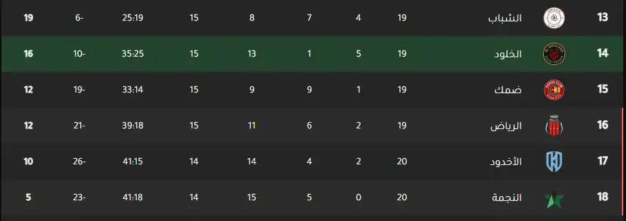 ترتيب الدوري السعودي