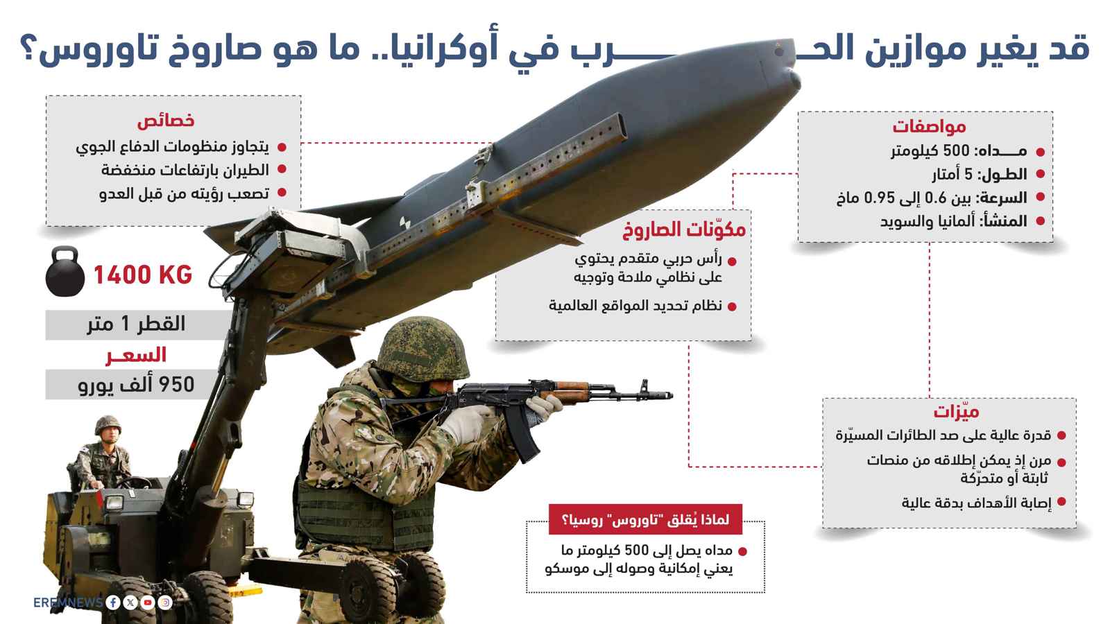 قد يغير موازين الحرب في أوكرانيا.. ما هو صاروخ تاوروس؟ (إنفوغراف)