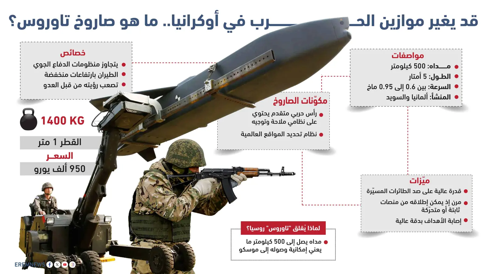 قد يغير موازين الحرب في أوكرانيا.. ما هو صاروخ تاوروس؟ (إنفوغراف)