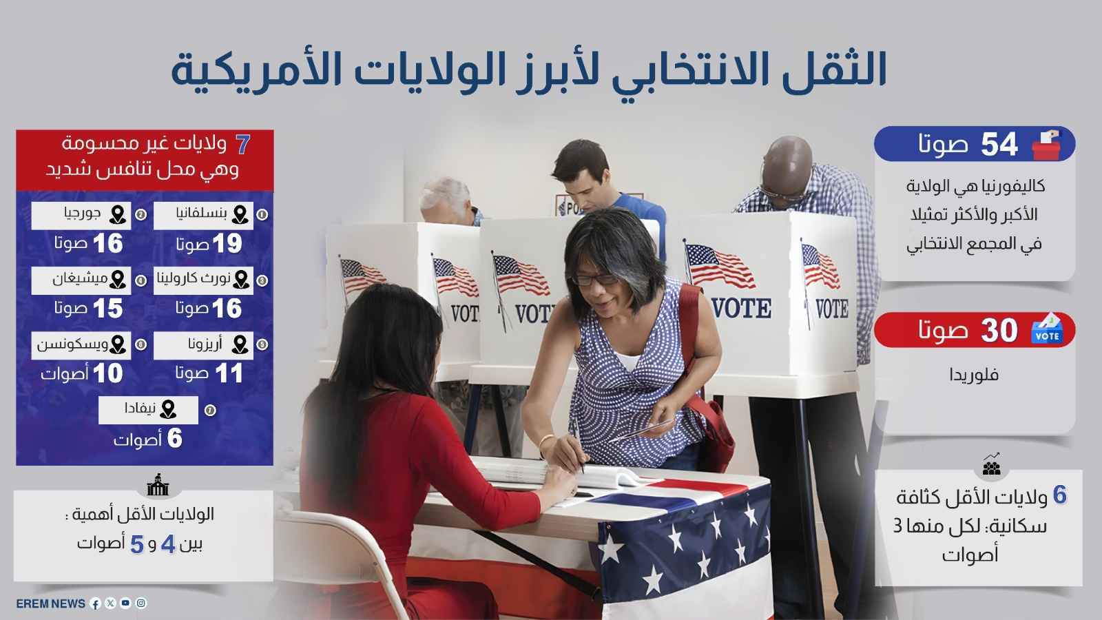 الثقل الانتخابي لأبرز الولايات الأمريكية (إنفوغراف)