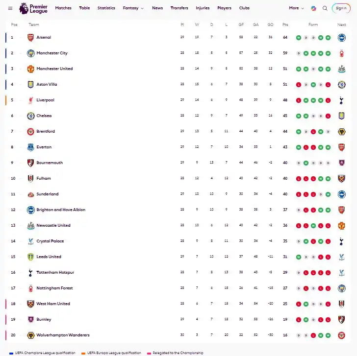 ترتيب الدوري الإنجليزي بعد فوز وولفرهامبتون أمام ليفربول