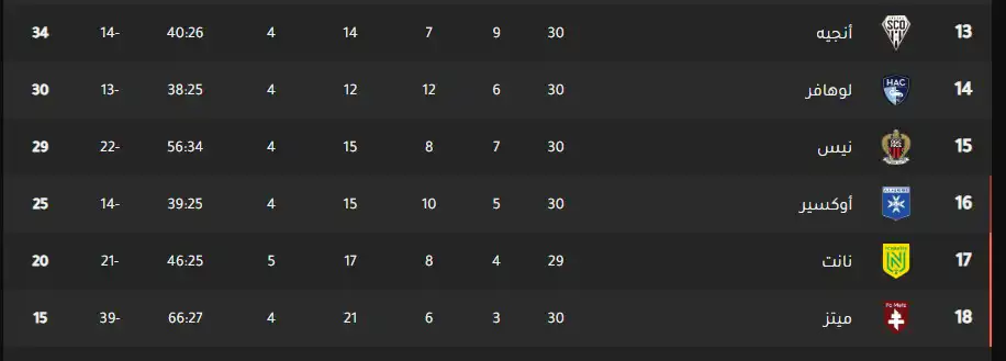 جدول ترتيب الدوري الفرنسي