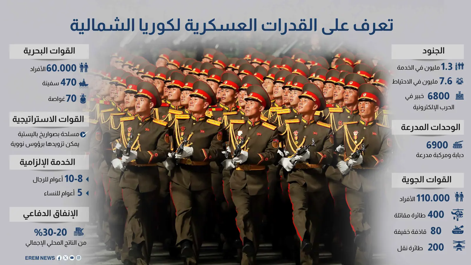 تعرف على القدرات العسكرية لكوريا الشمالية