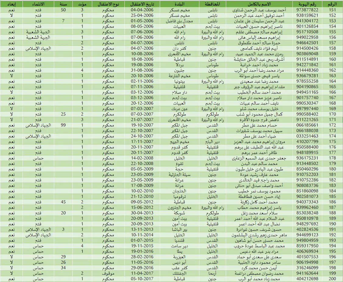 قائمة أسماء الأسرى الفلسطينيين المفرج عنهم