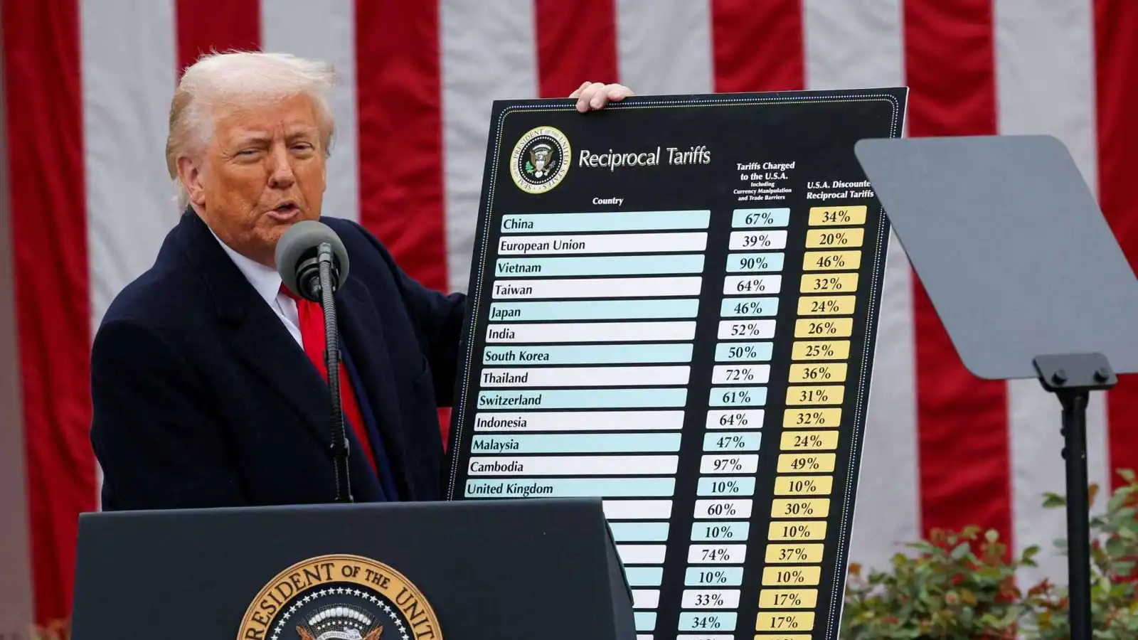 بسلاح الرسوم.. كيف أعاد ترامب صياغة نظام التجارة العالمي؟