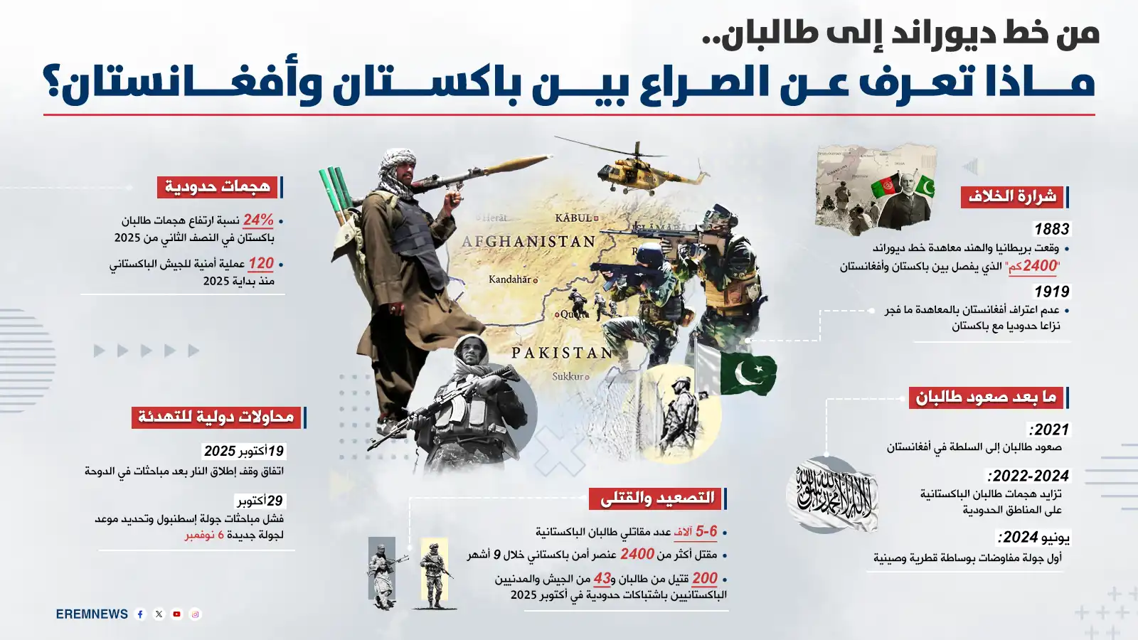 الصراع بين باكستان وأفغانستان