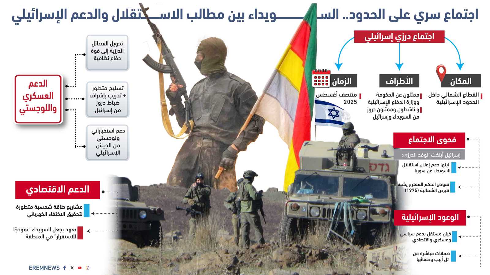 وفقا لنموذج "قبرص الشمالية".. إسرائيل تتعهد بدعم استقلال دروز السويداء