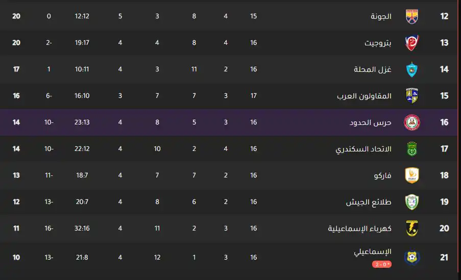 جدول ترتيب الدوري المصري