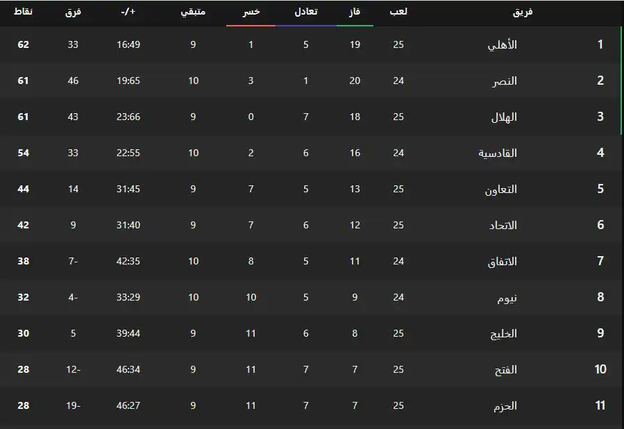 جدول ترتيب الدوري السعودي