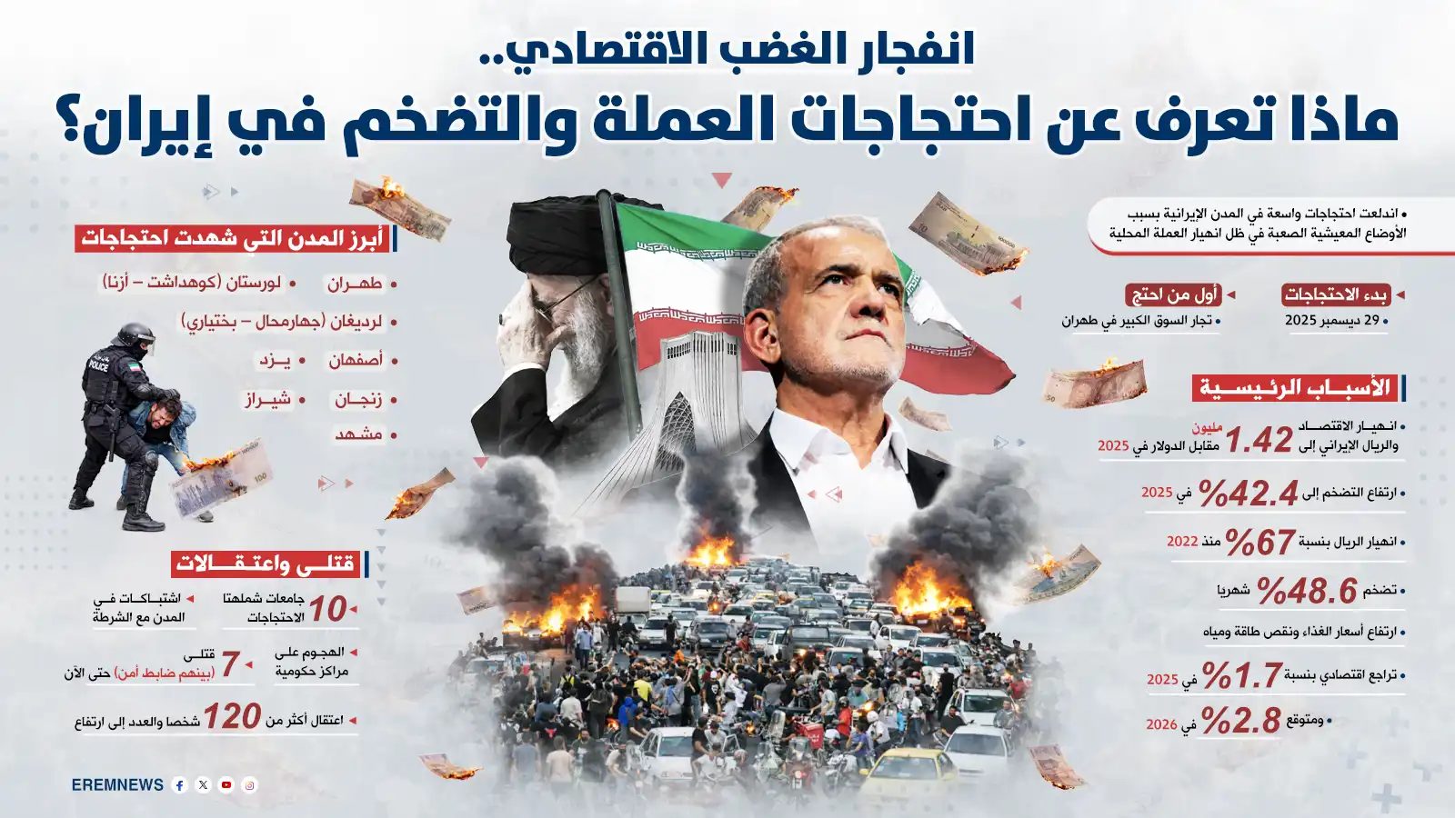 كيف اشتعلت نار الاحتجاجات في إيران؟