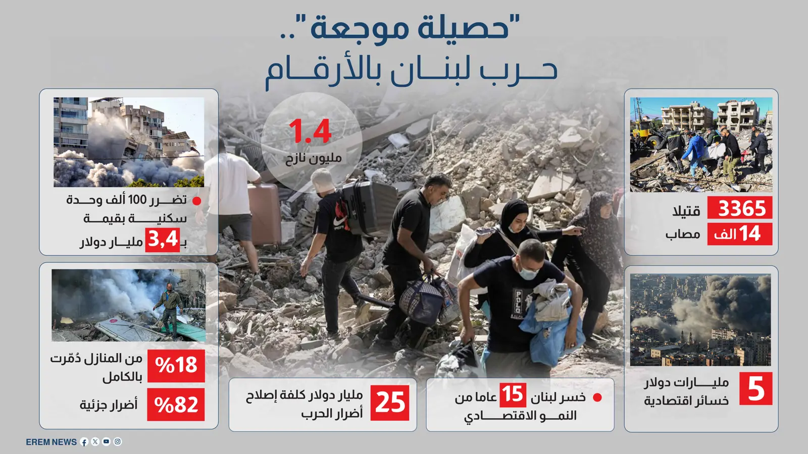"حصيلة موجعة".. حرب لبنان بالأرقام