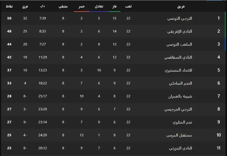 جدول ترتيب الدوري التونسي