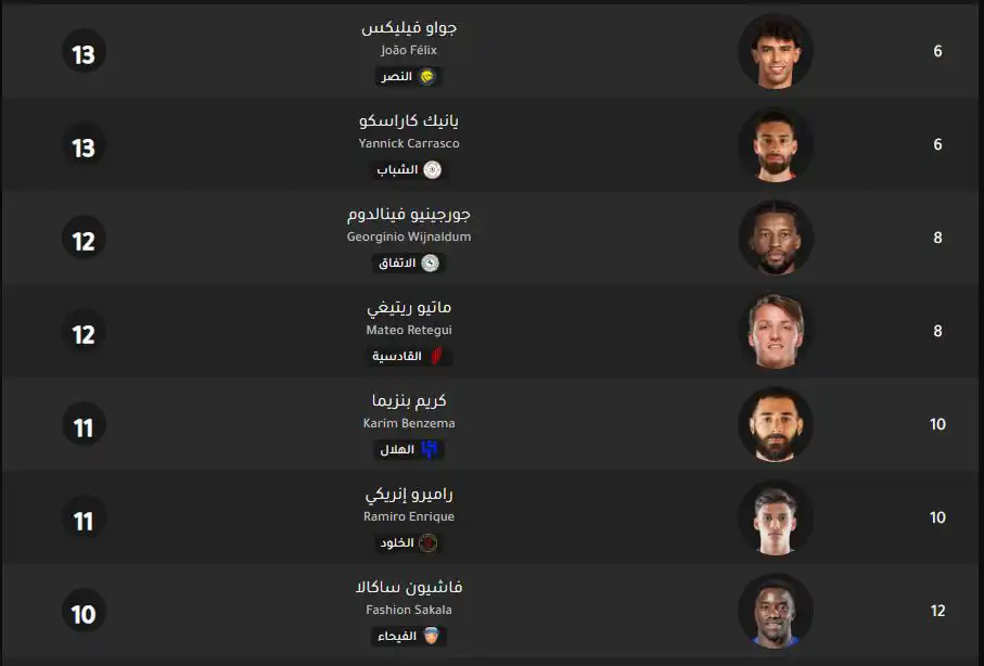 جدول ترتيب هدافي الدوري السعودي