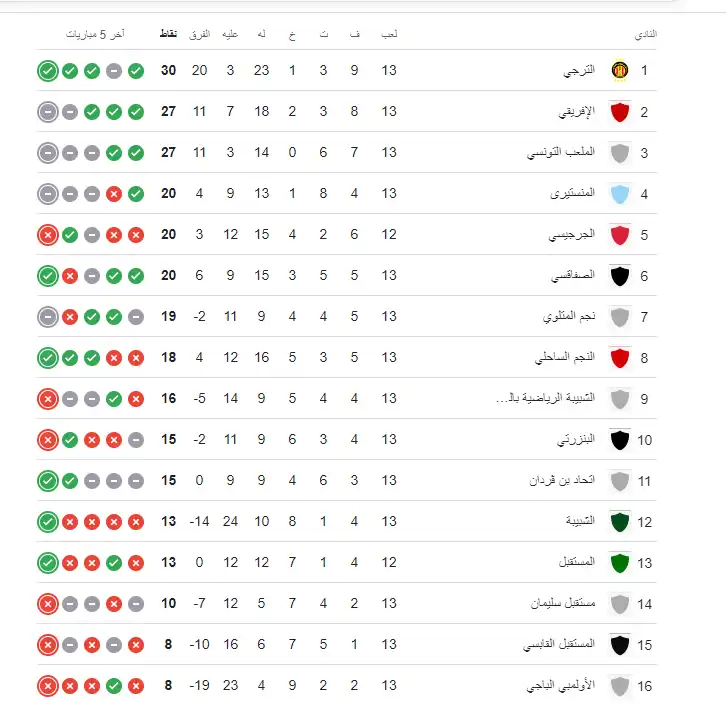 جدول ترتيب الدوري التونسي