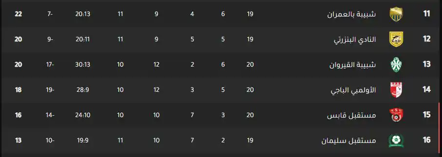 جدول ترتيب الدوري التونسي