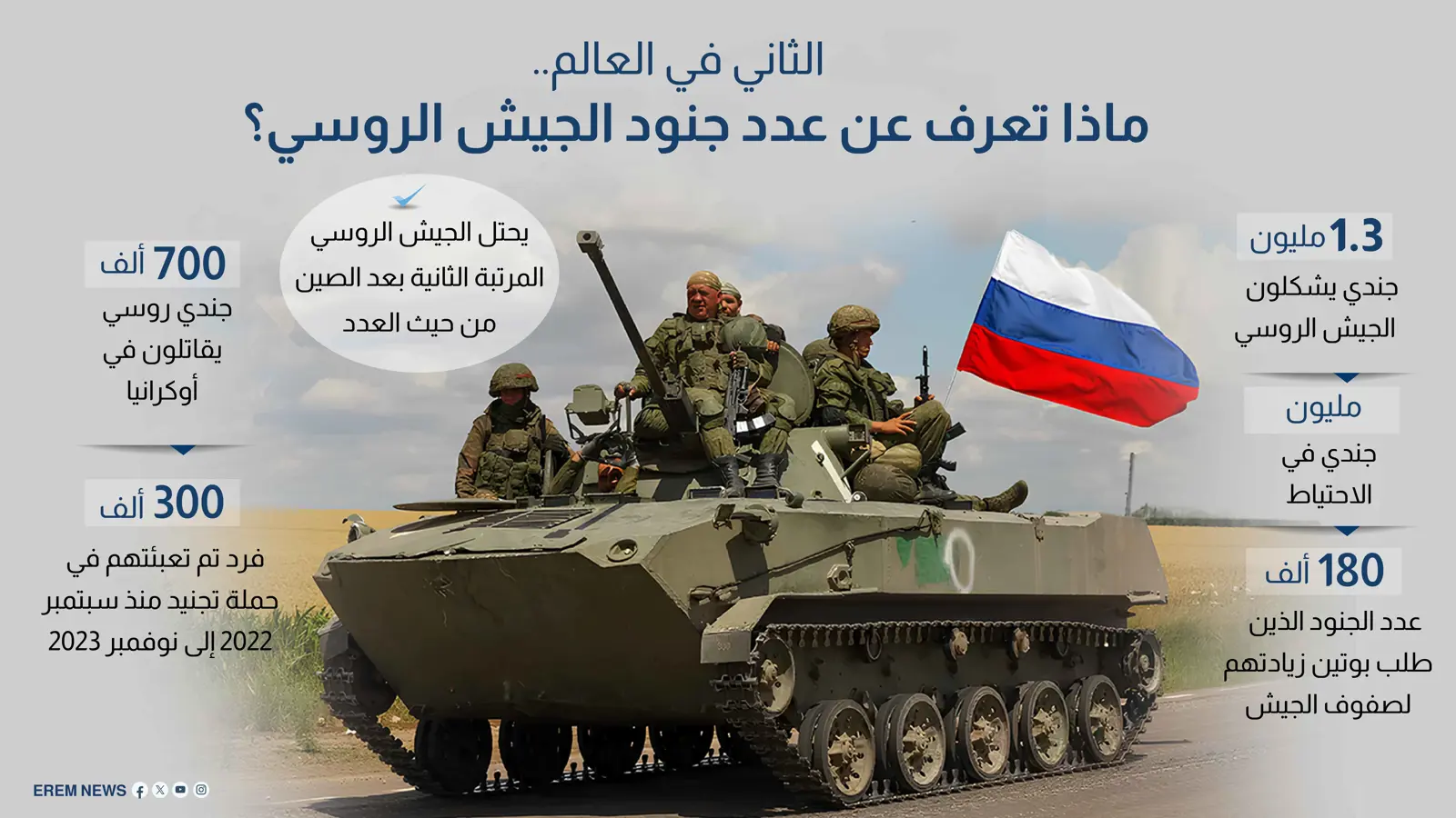 الثاني في العالم.. ماذا تعرف عن عدد الجنود في الجيش الروسي؟