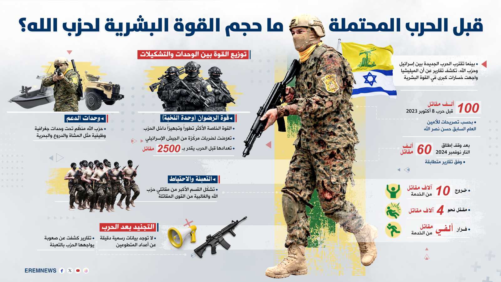 الأكثر كلفة في تاريخه.. نزف الميدان يضغط على حزب الله قبيل المواجهة المقبلة