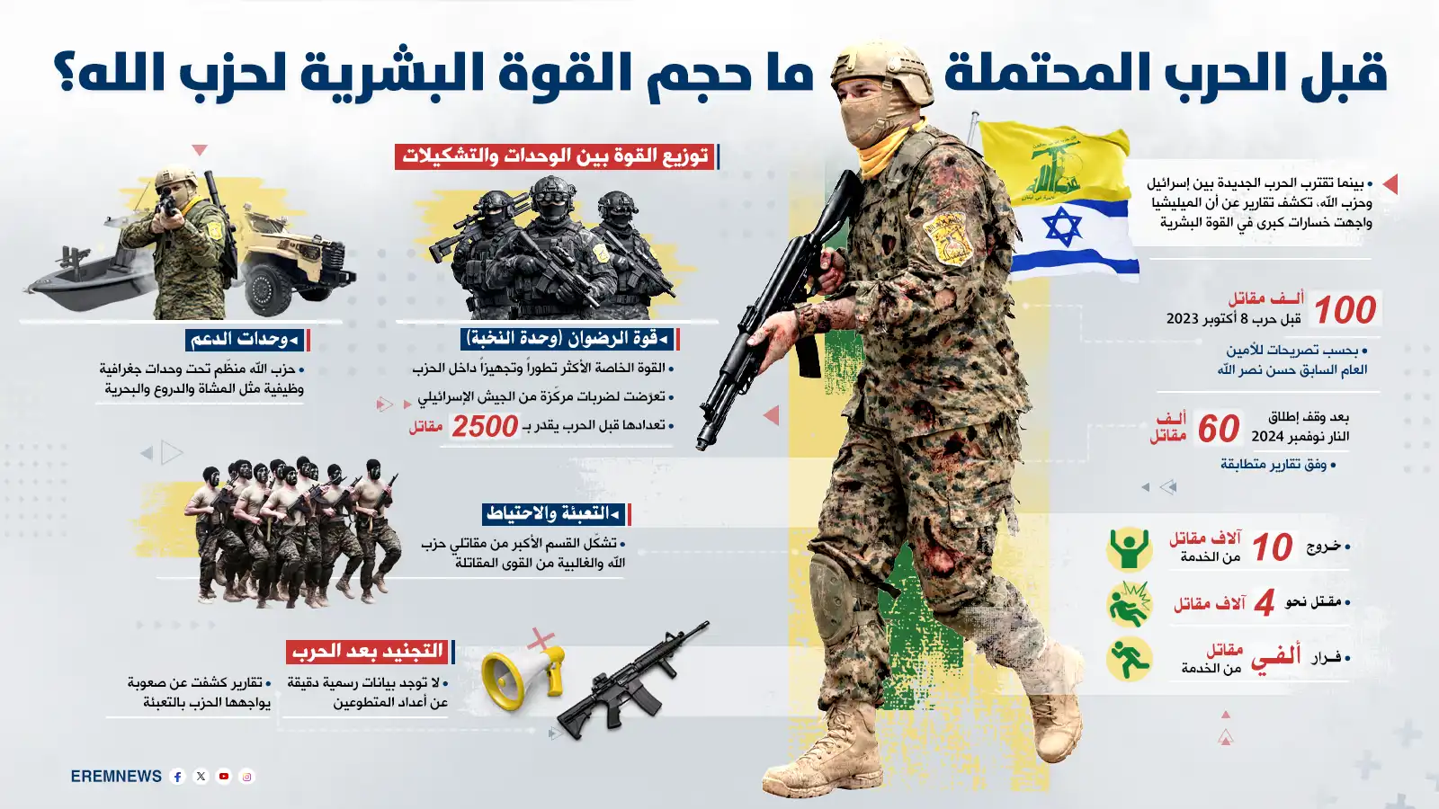 القوة البشرية لحزب الله