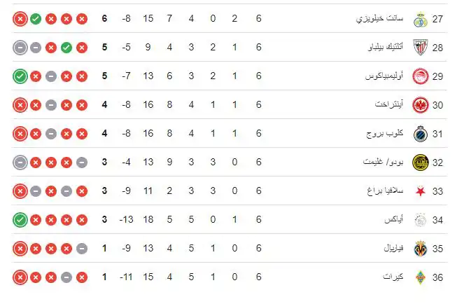 ترتيب دور المجموعات بعد نهاية الجولة السادسة