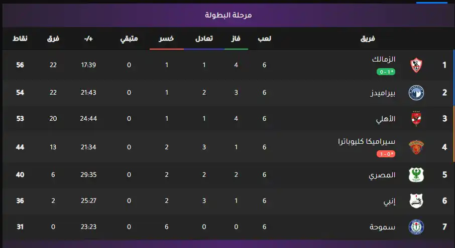 جدول ترتيب الدوري المصري