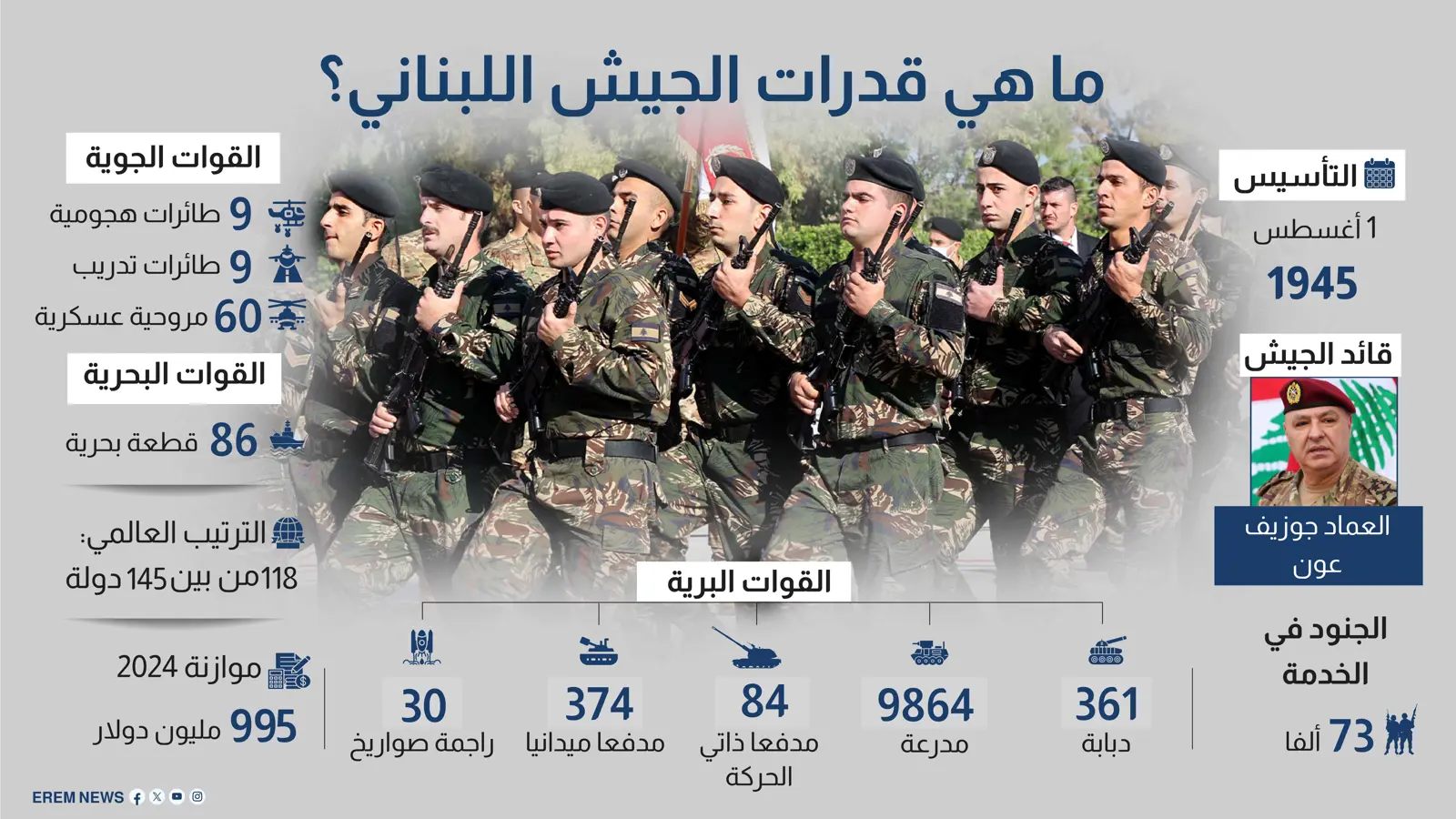 ما هي قدرات الجيش اللبناني؟