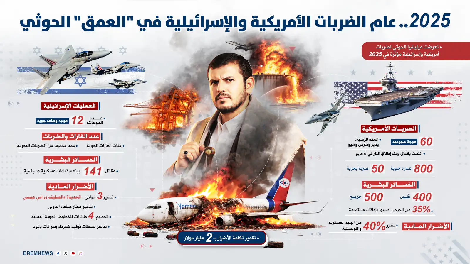 بعد الضربات الأمريكية والإسرائيلية.. ما خسائر الحوثيين في 2025؟