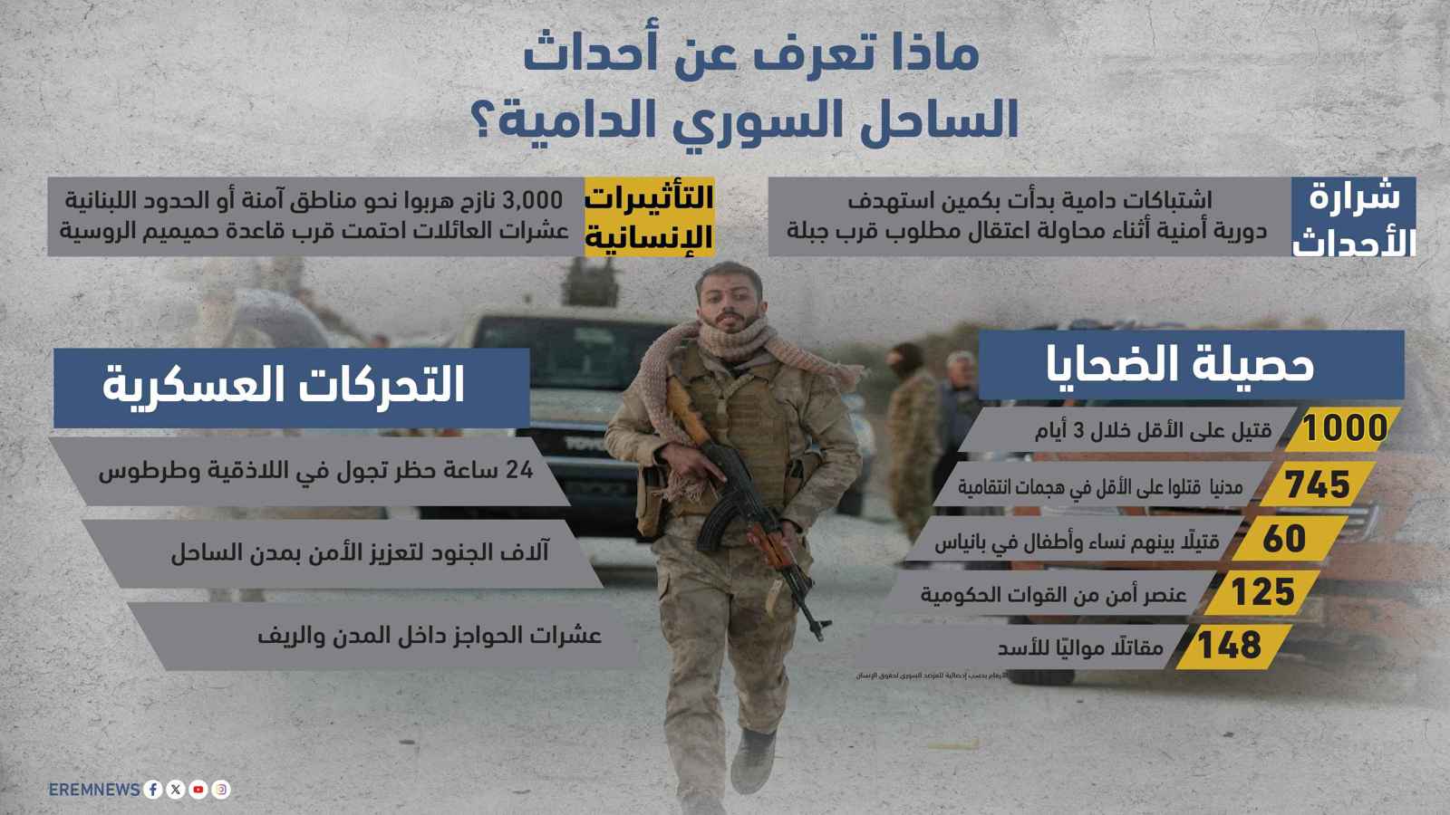 ماذا تعرف عن أحداث الساحل السوري الدامية؟ (إنفوغراف)