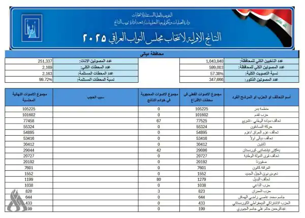 نتائج الانتخابات في محافظة ديالى