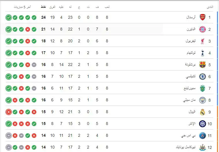 ترتيب دوري أبطال أوروبا بعد نهاية دور المجموعات