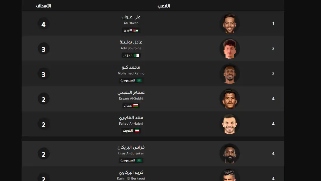 جدول ترتيب هدافي كأس العرب 2025