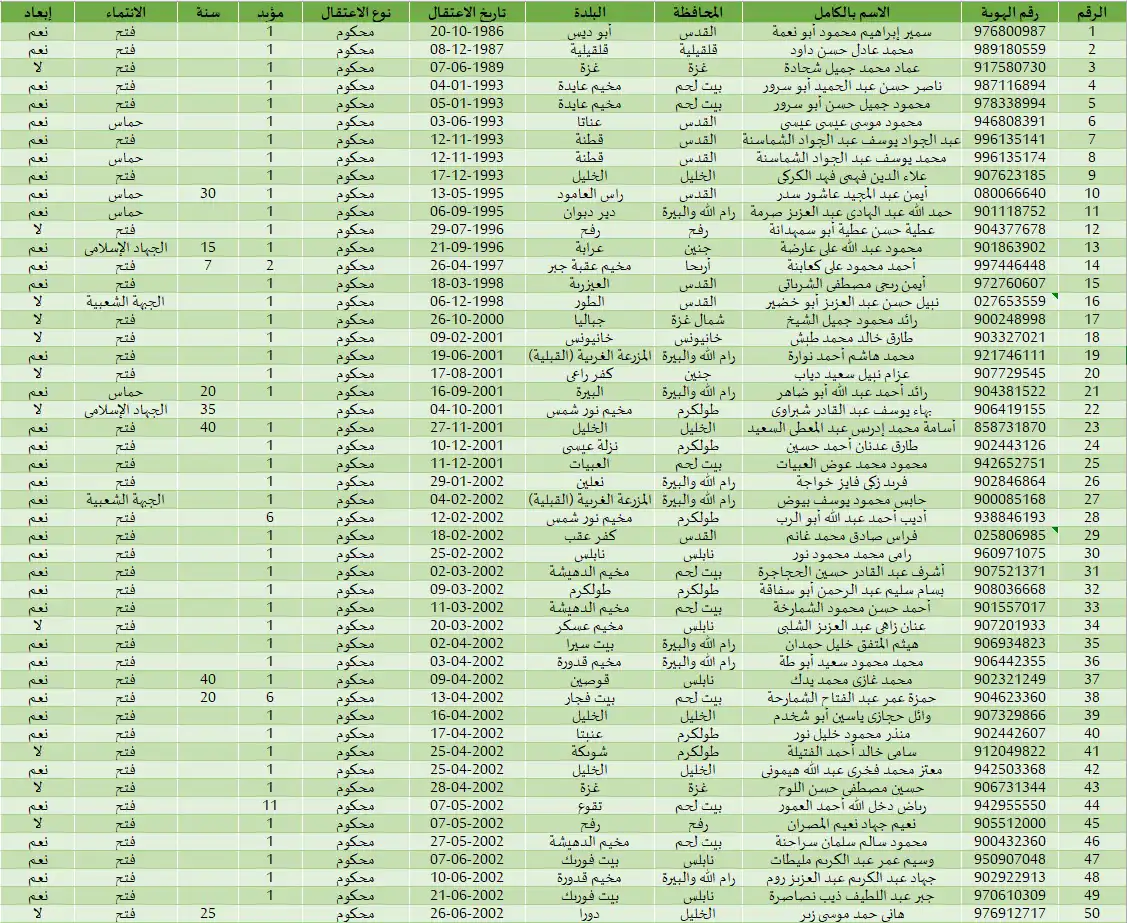 قائمة أسماء الأسرى الفلسطينيين المفرج عنهم