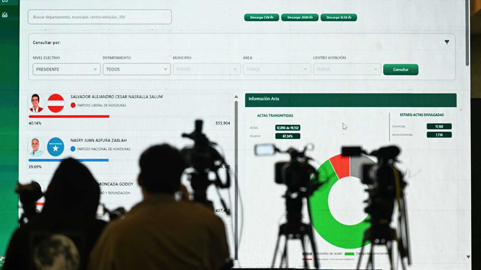 "أزمة ثقة".. إحباط في هندوراس بعد تأخر إعلان نتائج الانتخابات