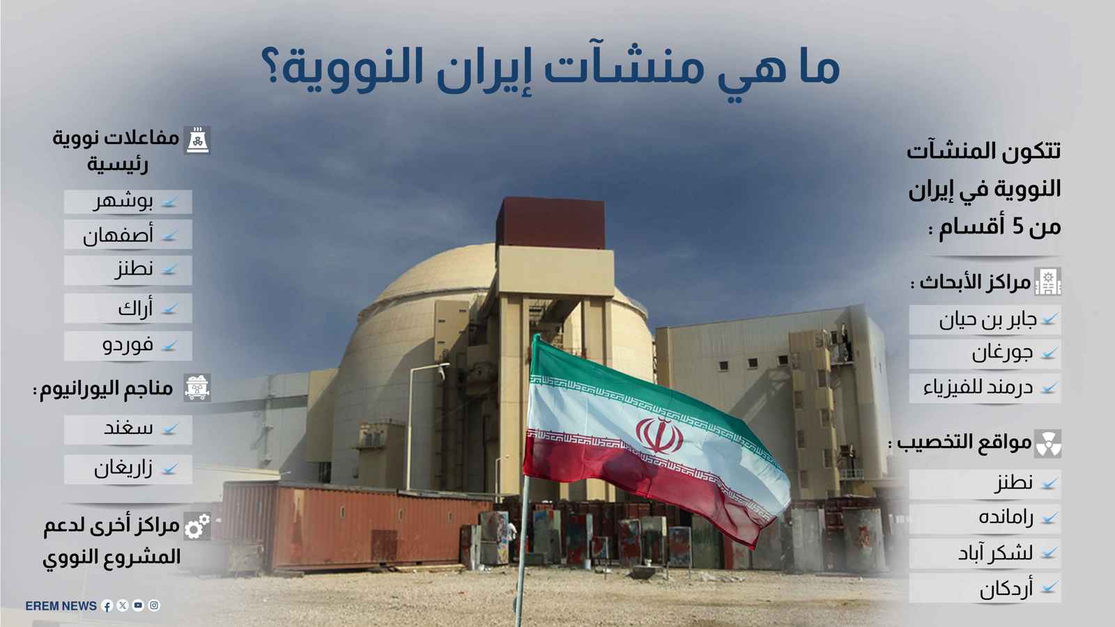 بعد تهديدات إسرائيل باستهدافها.. تعرف على أبرز منشآت إيران النووية