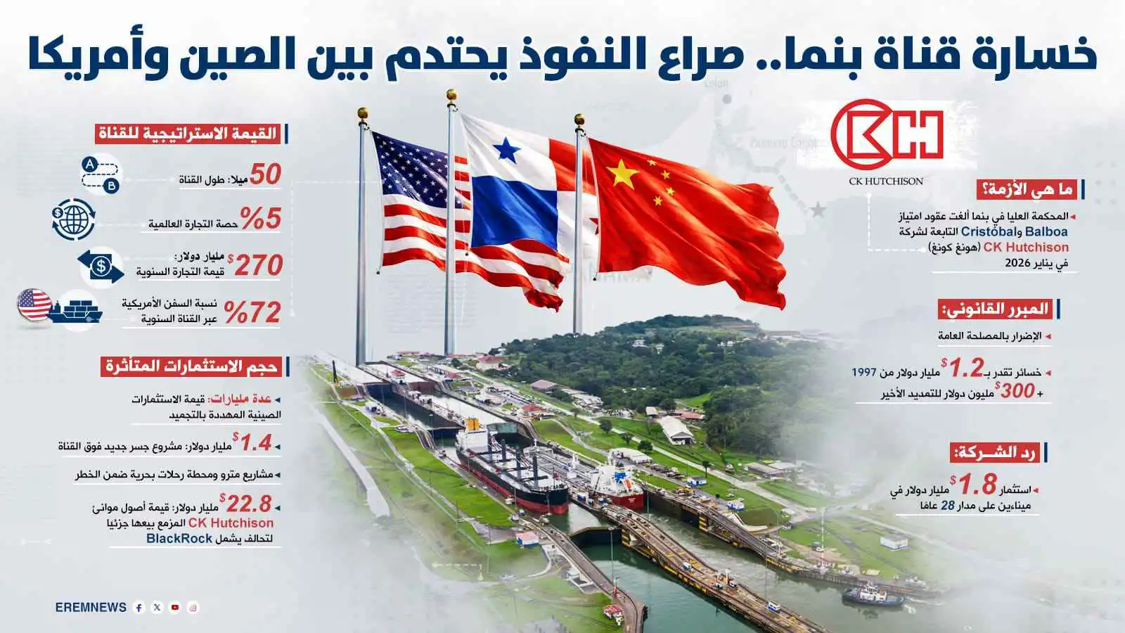 قناة بنما تتحرر من نفوذ بكين.. حرب الممرات المائية تشتعل بين أمريكا والصين