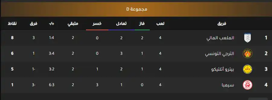 جدول ترتيب مجموعة الترجي