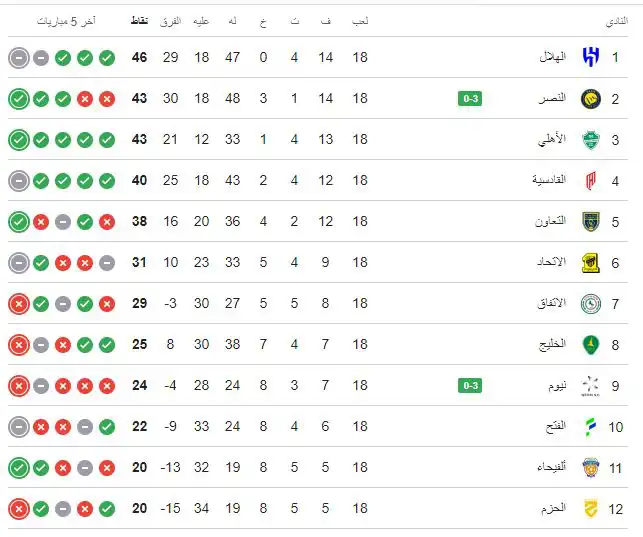 جدول ترتيب الدوري السعودي