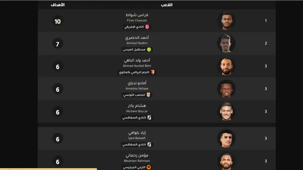 ترتيب هدافي الدوري التونسي