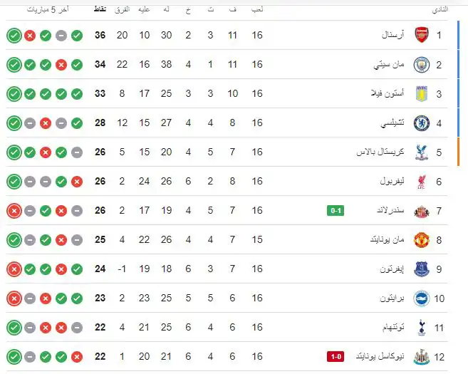 ترتيب الدوري الإنجليزي
