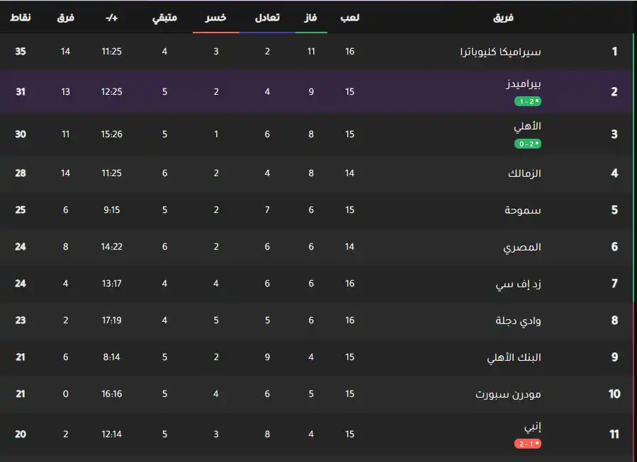 جدول ترتيب الدوري المصري